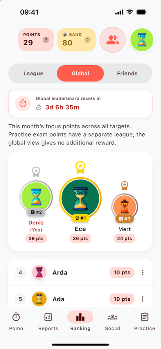 The monthly normal league global ranking across all study goals